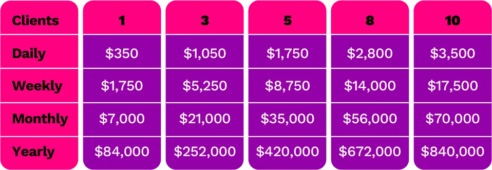 Potential Income
